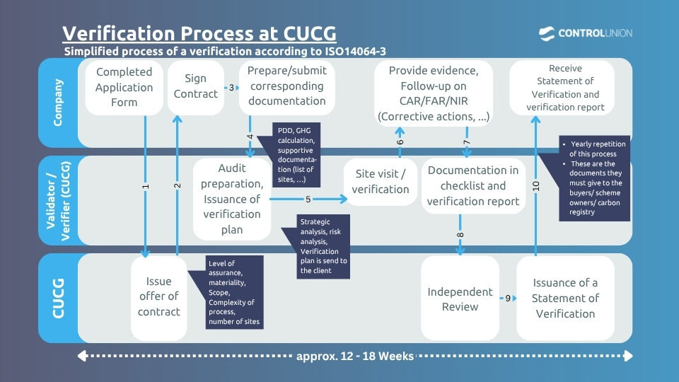 Verification process ISO14064-3 Verification process ISO14064-3