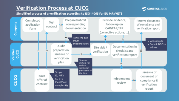 EU MRV verification process EU MRV verification process
